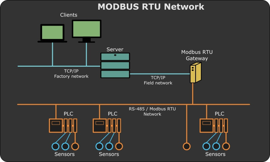 Модбас rs485. Протокол модбас RS 485. Modbus RTU RS 485 для чайников. Протокол rs485 Modbus.