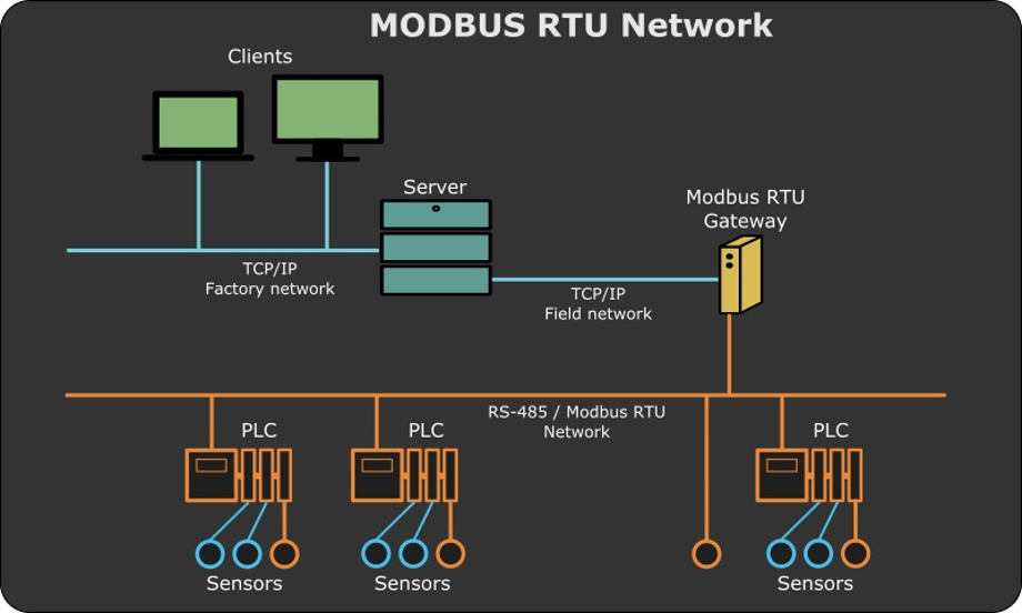 Модбас. Модбас rs485. Протокол модбас RS 485. Modbus RTU RS 485 для чайников. Протокол rs485 Modbus.