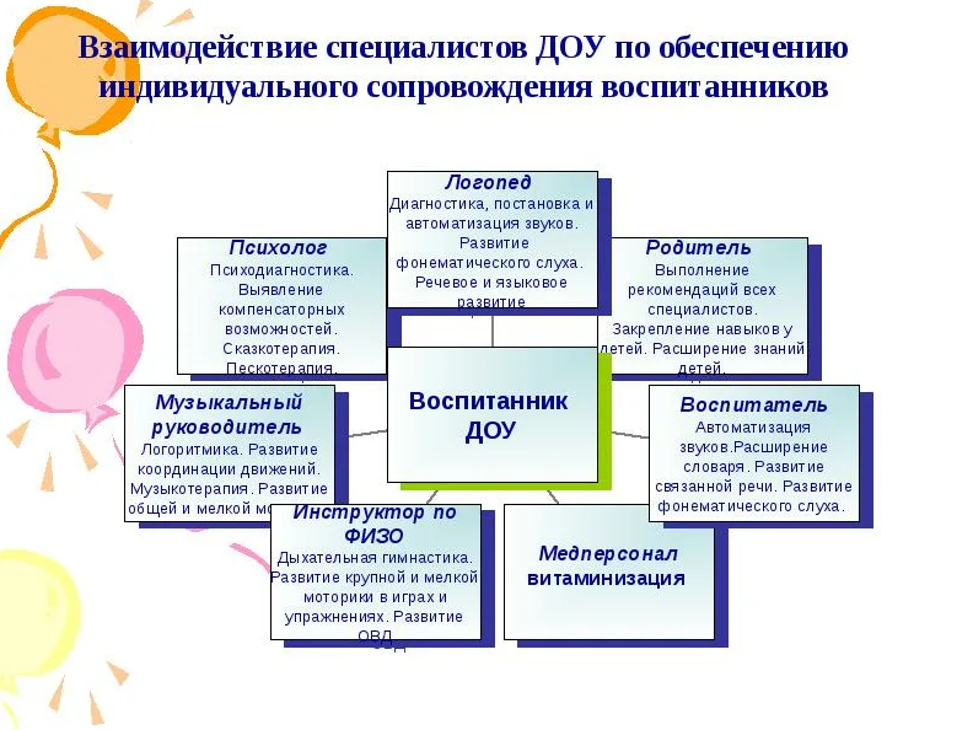 Фаоп тнр доу. Формы взаимодействия воспитателя с сотрудниками ДОУ. Анализ взаимодействия воспитателя с сотрудниками ДОУ. Формы взаимодействия специалистов в ДОУ. Задачи взаимодействия воспитателя и специалистов детского сада.