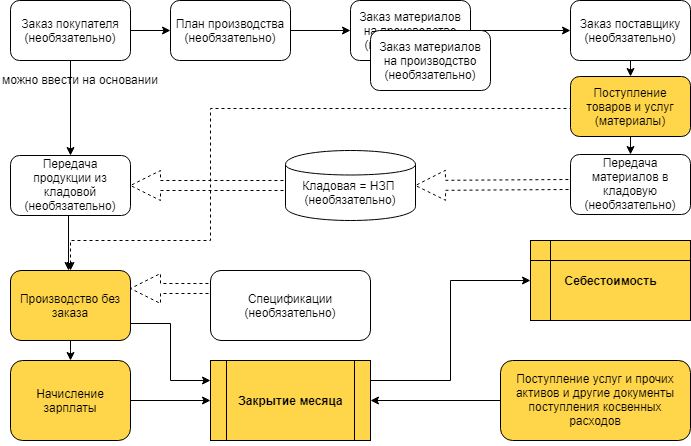 Схема учета процесса производства