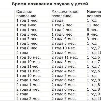 Возрастные нормы произношения звуков. Последовательность их появления ...
