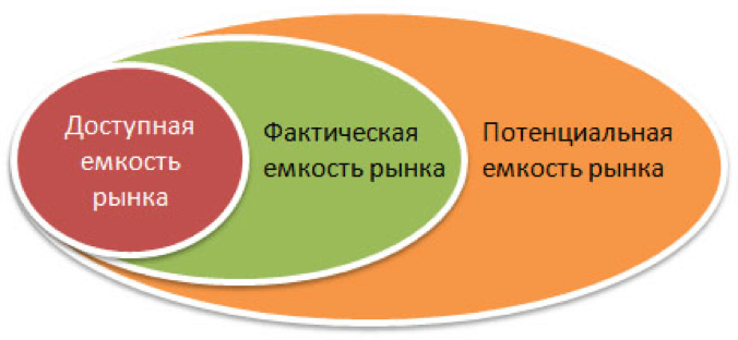 Емкость рынка определяется. Емкость рынка это в маркетинге. Оценка потенциальной емкости рынка. Доступная емкость рынка это. Емкость рынка потенциальная фактическая доступная.