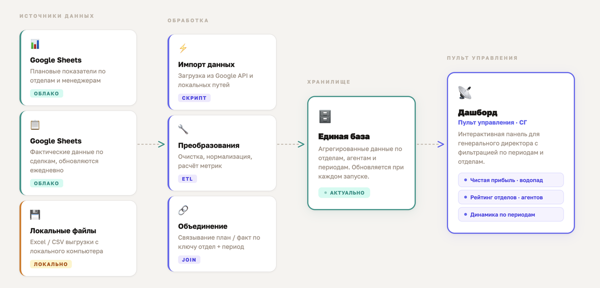 Схема модели данных: связи между таблицами фактов и справочниками