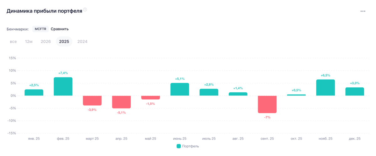 Рис.1 Динамика портфеля по месяцам