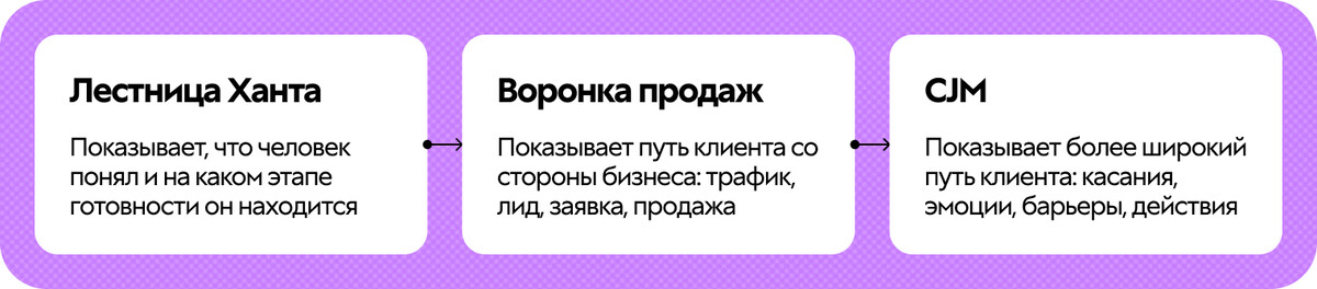 Отличие лестницы Ханта от воронки продаж