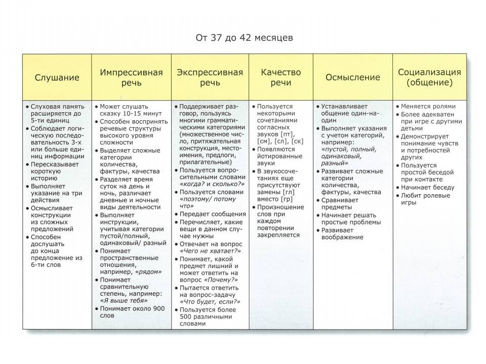 Где мои дети функции. Слухоречевое развитие. Нормальное слухоречевое развитие по месяцам.