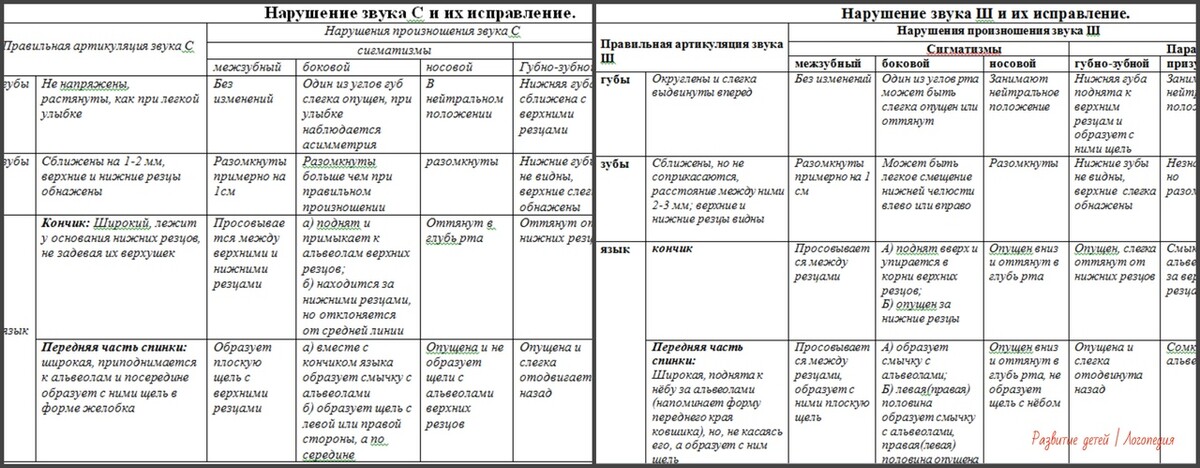 План коррекционной работы при органических нарушениях голоса