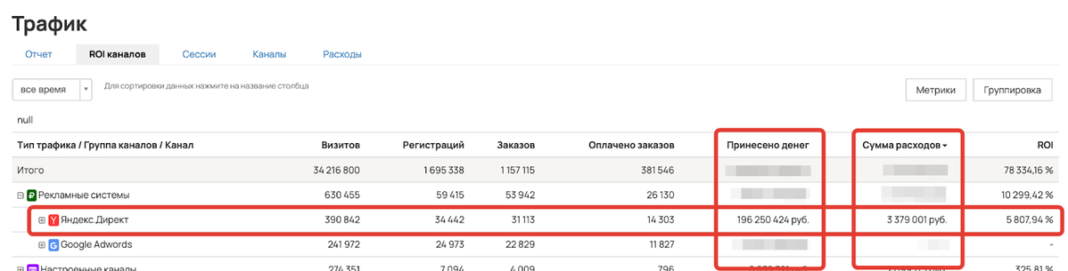 <p>
Показатели «Принесено денег» и «Сумма расходоа» в разделе «Сайт — Трафик» на вкладке «ROI каналов»	</p>