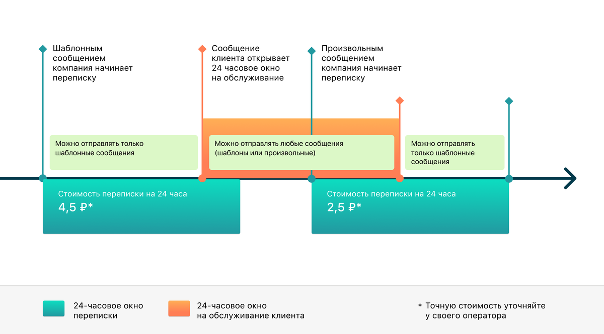 <p>Стоимость переписки в зависимости от её типа</p>