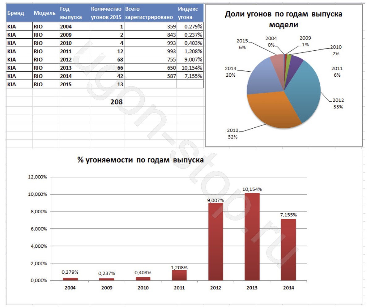 Статистика угонов 2021