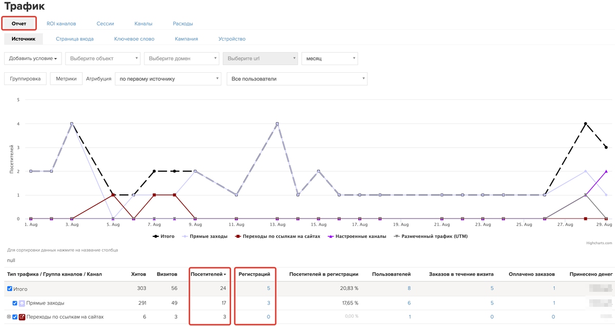 <p>
Количество посетителей и регистраций в разделе «Сайт — Трафик» на вкладке «Отчет»	</p>