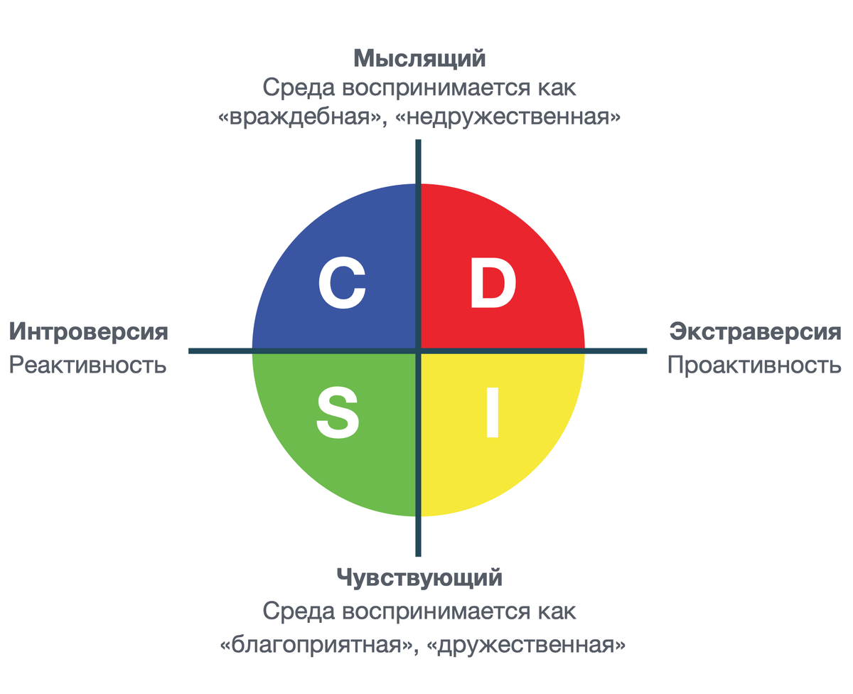 типология DISC