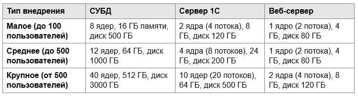 Таблица 1. Рекомендуемые ориентиры по серверам для малого, среднего и крупного внедрения 1С