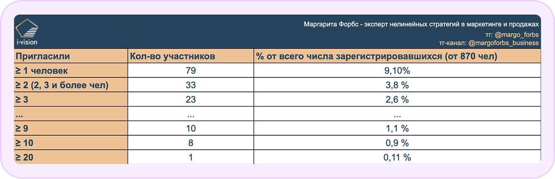 Большинство приглашает 1-3 человек