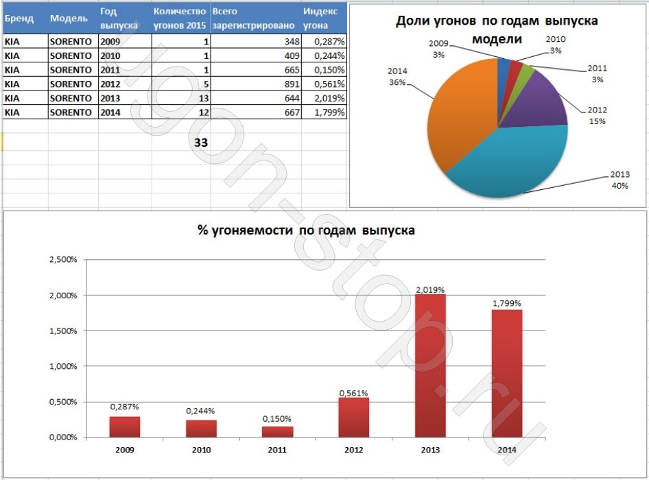 Киа соренто 2021 угоняемость