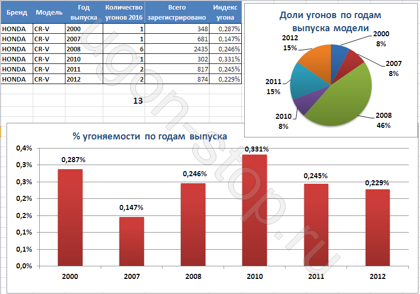 Статистика угонов спб