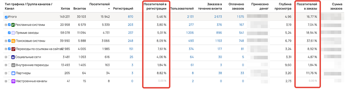 <p>
Аналитический отчет GetCourse отображает конверсии на разных этапах воронки	</p>