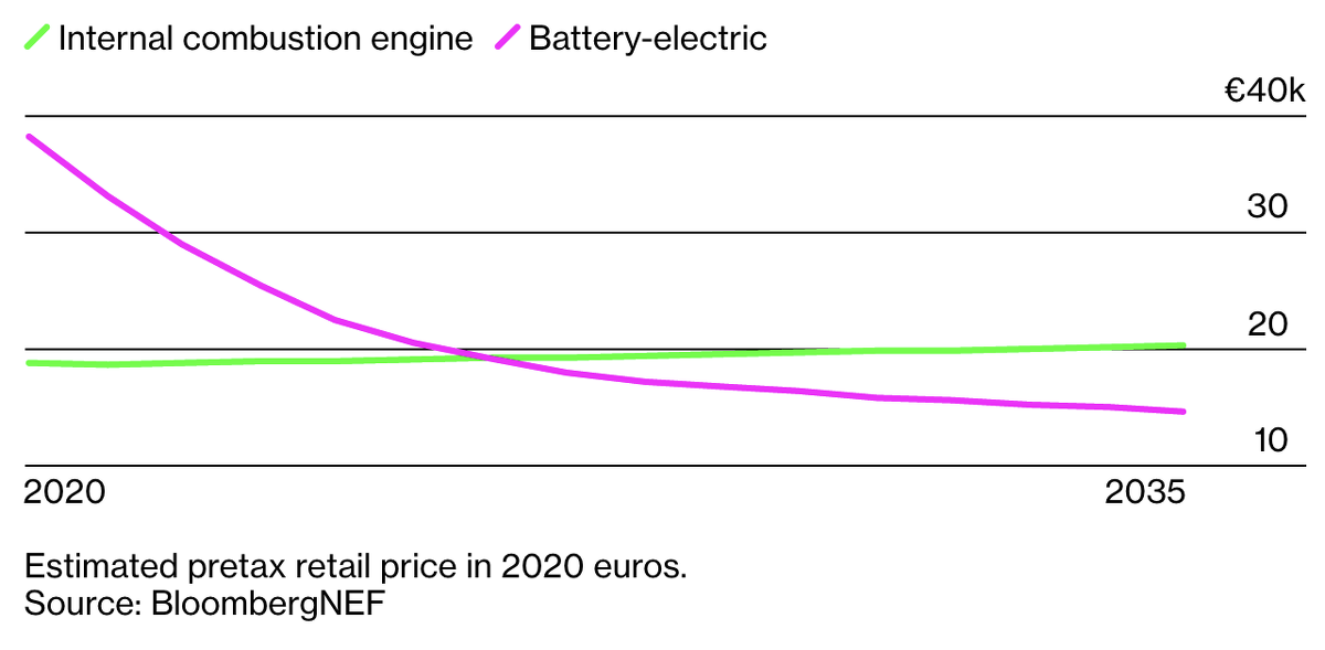 Средняя стоимость электромобиля в Европе
