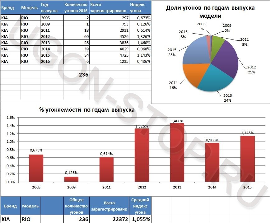 Киа рио угоняемость 2020