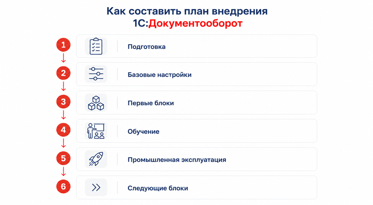 Схема типовой последовательности этапов внедрения: «Подготовка проекта → Базовые настройки → Первые функциональные блоки → Обучение пользователей → Промышленная эксплуатация → Следующие функциональные блоки».