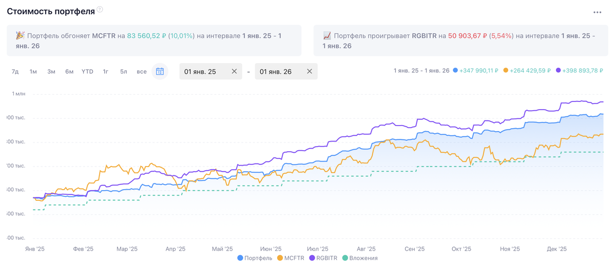 <p>Стоимость портфеля и динамика по сранению с MCFTR и RGBITR.</p>