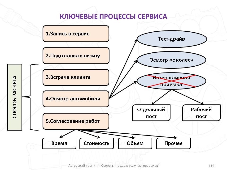 Схема управления автосервисом