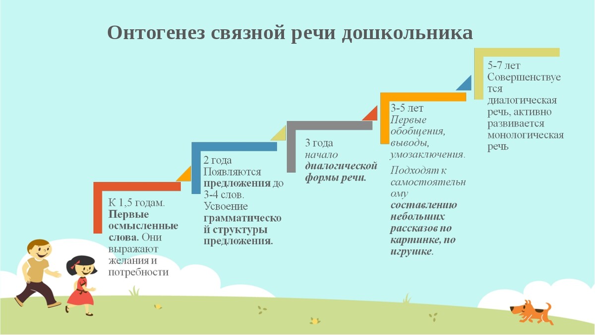 Этапы развития Связной речи у детей дошкольного возраста