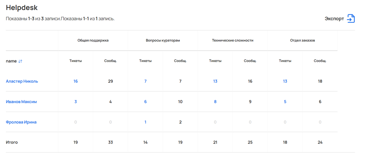 Отчет о работе сотрудников