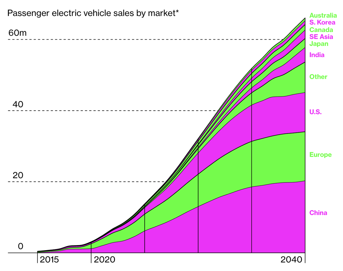 Продажи легковых электромобилей по рынкам