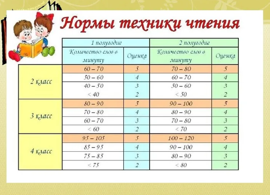 Третий класс возраст. Техника чтения по ФГОС начальная школа нормативы 1 класс. Нормы техники чтения в начальной школе по ФГОС школа России. Норма чтения 2 класс 1 четверть школа России. Нормы техники чтения 1 класс ФГОС.