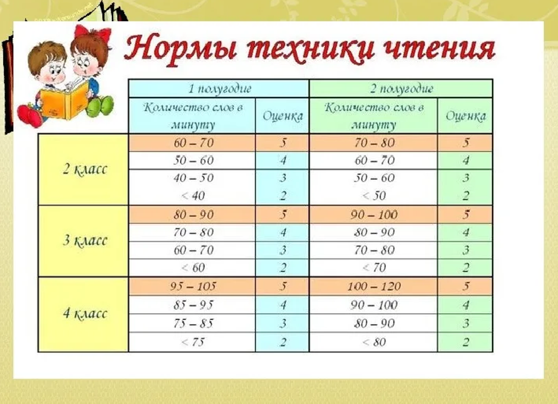 Скорость чтения 1 класс норма. Техника чтения по ФГОС начальная школа нормативы 1 класс. Нормы техники чтения 2 класс школа России ФГОС. Нормы техники чтения в начальной школе по ФГОС школа России. Техника чтения нормы 4 класс по ФГОС школа России.