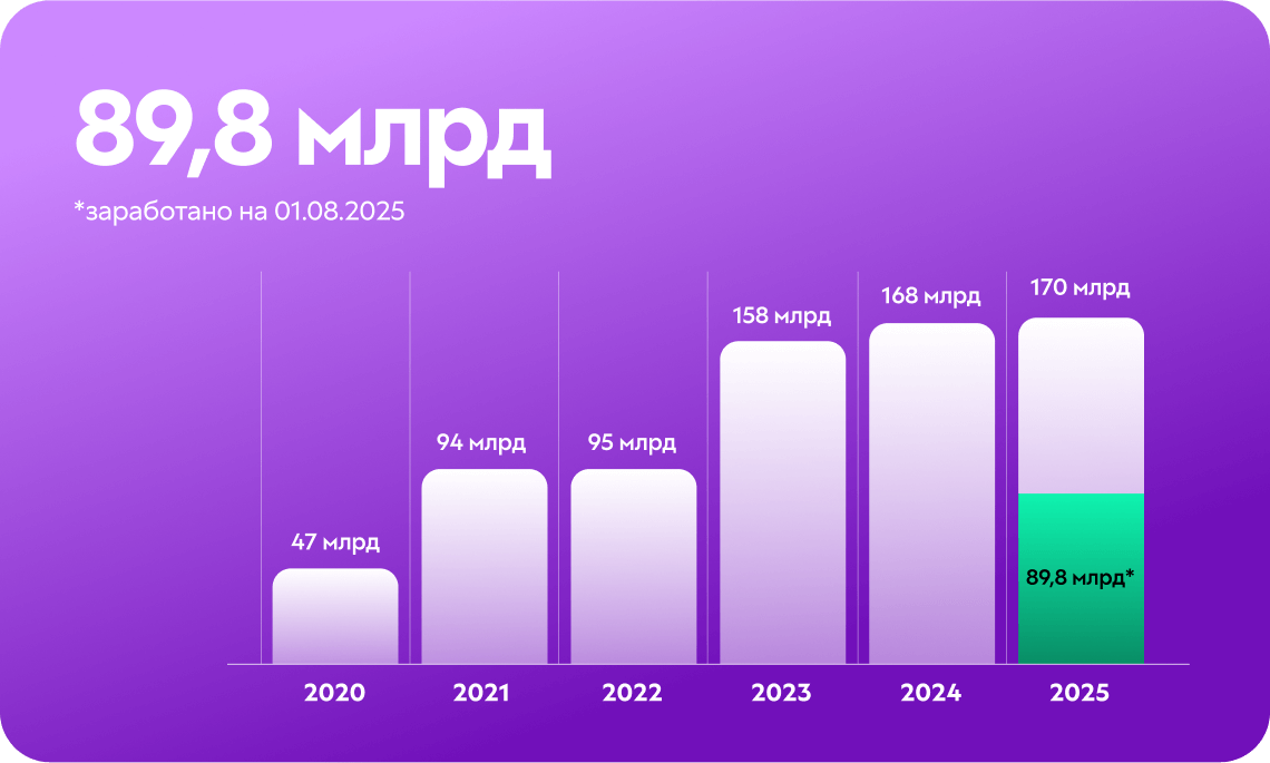 Как рос рынок онлайн-образования: цифры и темпы роста 2020-2025