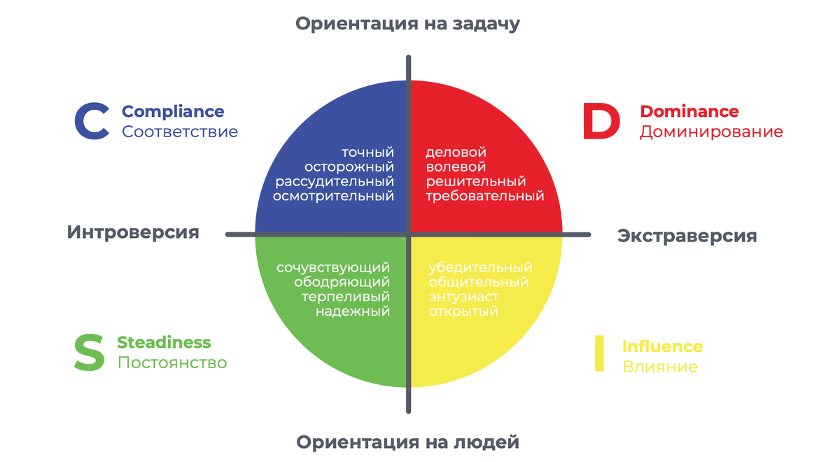 Какие 4 типа. Модель Disc поведенческие типы личности. Disc типы личности тест. Типология Disc Уильяма Марстона. Психотипы личности Disc.