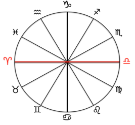 Рис. 8. Горизонталь Зодиака: ось Овен-Весы