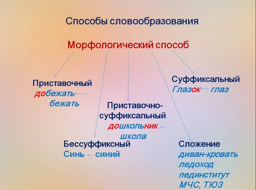 Способы словообразования в русском языке проект