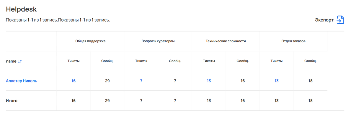 Таблица Helpdesk