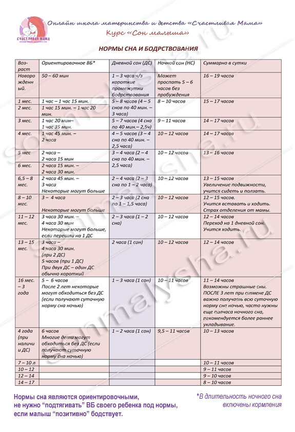Нарушение сна у детей - причины, коррекция | Средняя продолжительность сна у ребёнка