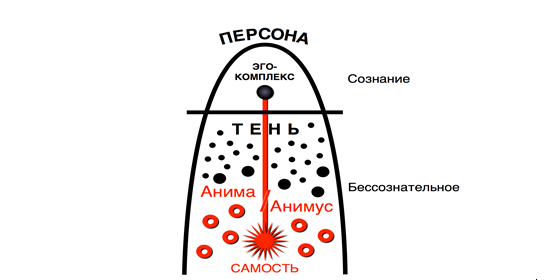 Рис. 1. Структура психики по К.Г. Юнгу