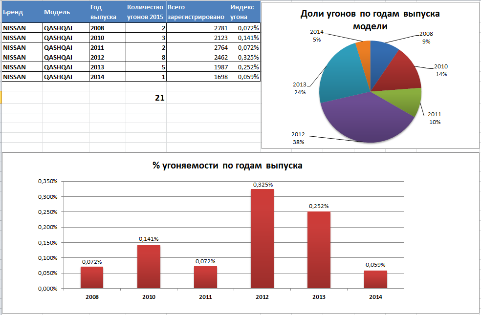 Статистика угонов спб. Статистика угона Ниссан x Trail. Статистика автоугонов 2022г. Статистика угонов 2022 март.