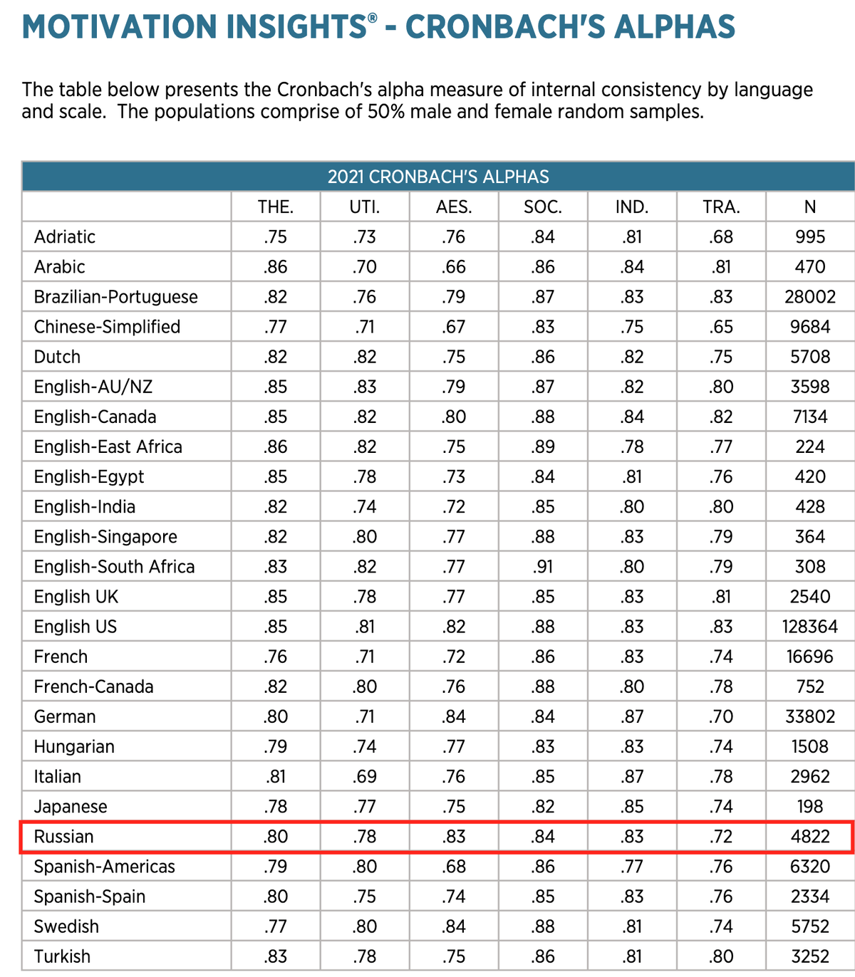 Альфа кронбаха для DF Motivators