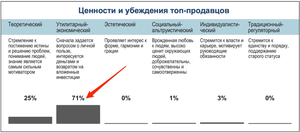 Распределение мотивационных типов у лучших продавцов (Германия, N=500)