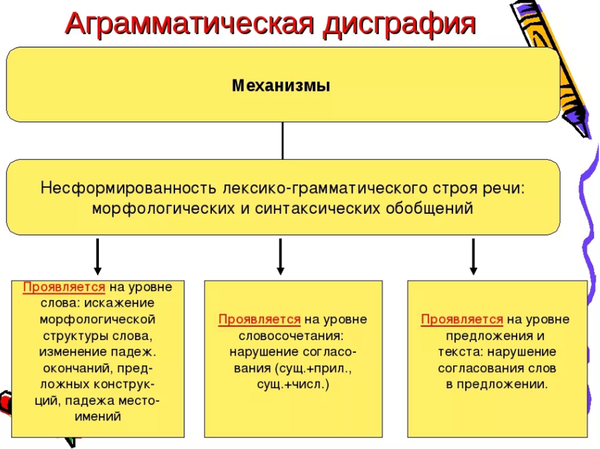 Аграмматическая дисграфия презентация