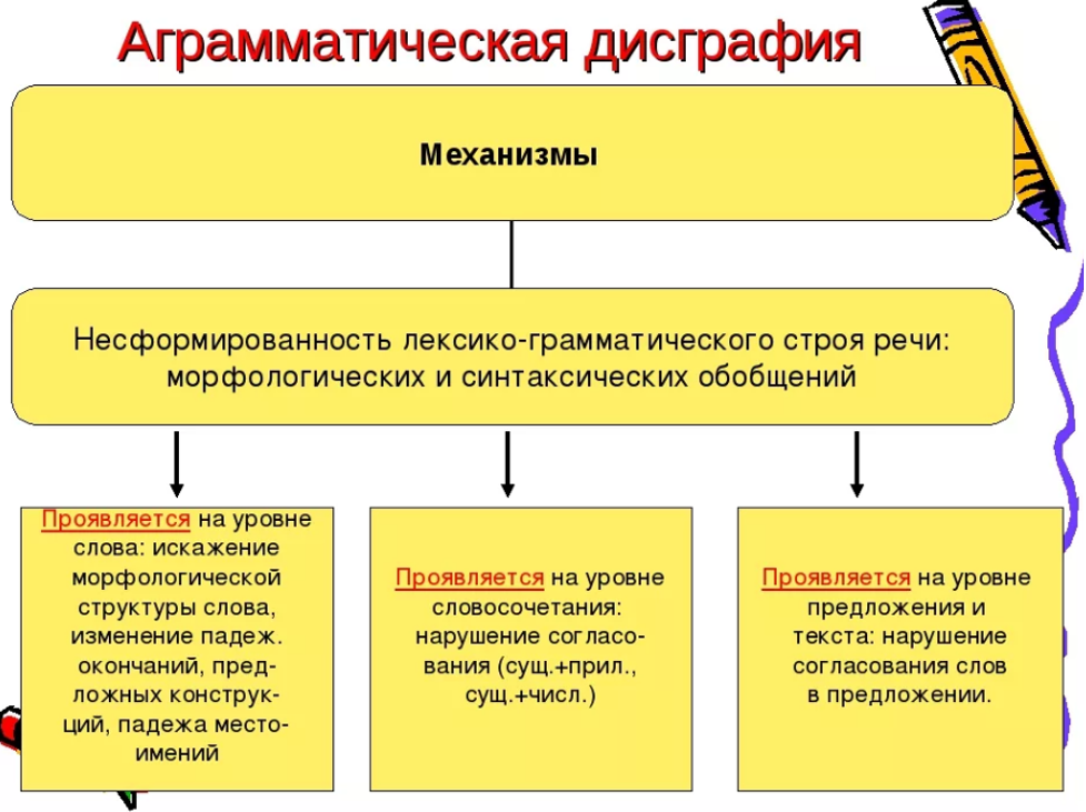 Дисграфия обусловленная. Дсграфия аграмматическая дисграфия. Дисграфия механизм нарушения. Форма дисграфии и механизмы нарушения. Механизмы нарушения письменной речи.