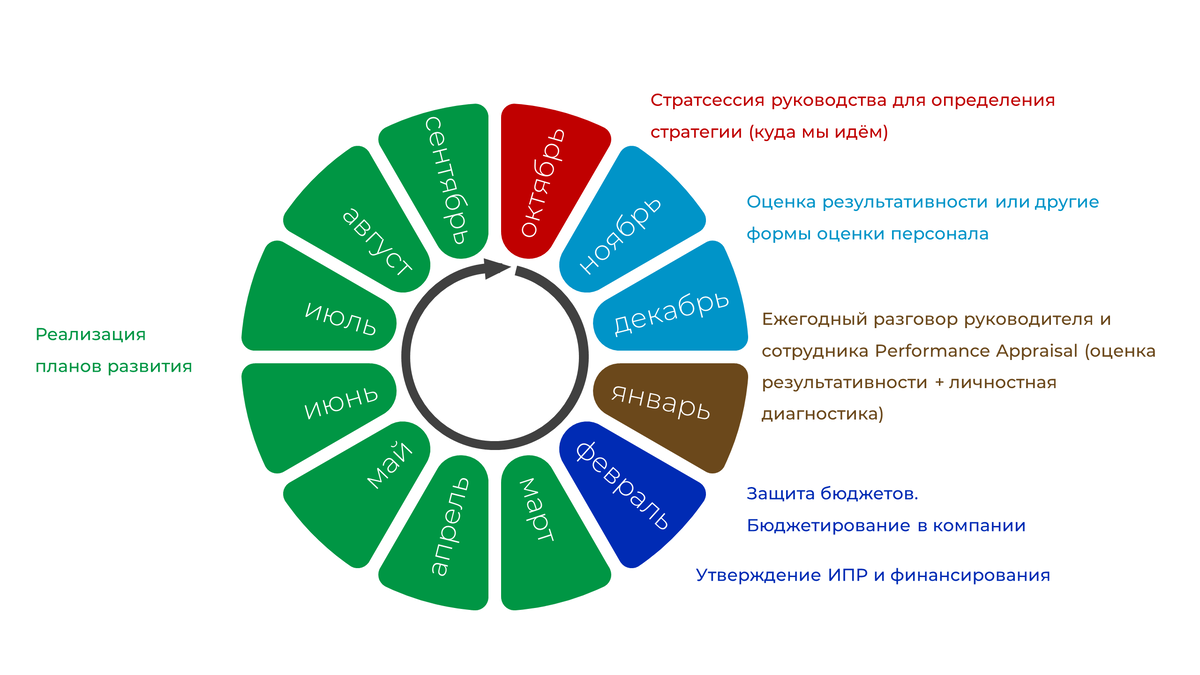 Ежегодный цикл менеджмента