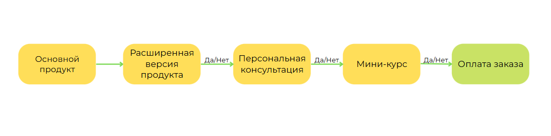 Пример цепочки апселлов и кросс-селлов