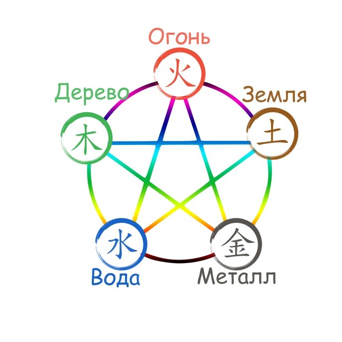 5 стихий в китайском календаре