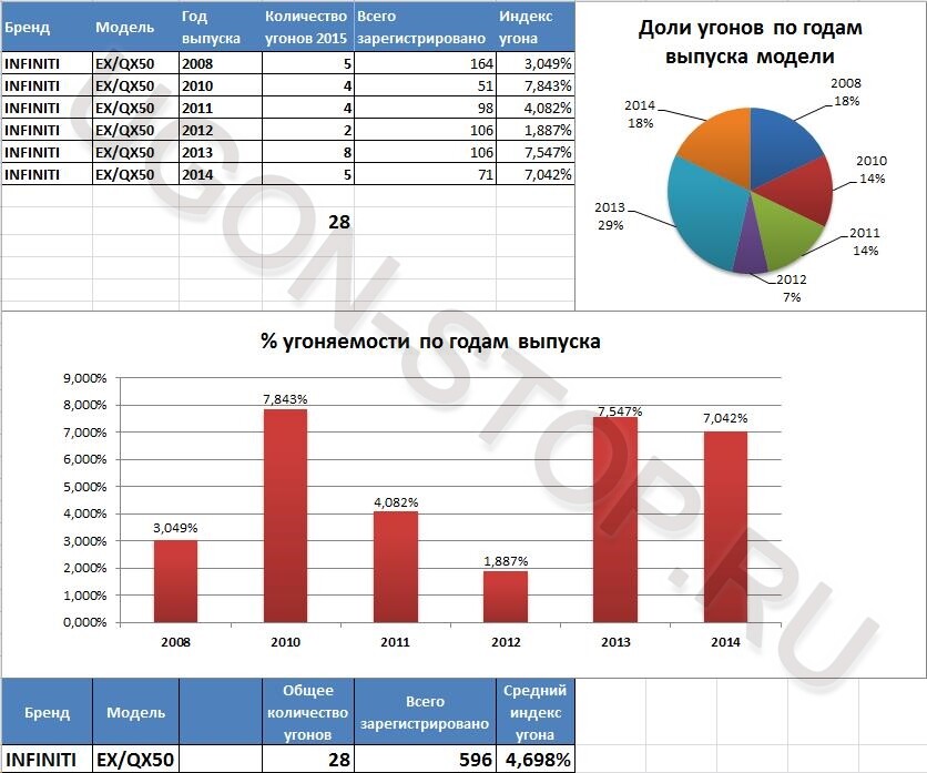 <p>
		<strong>Угоняемость Инфинити QX50 в 2015 году</strong>	</p>