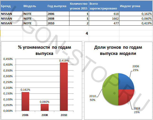 Статистика угонов спб