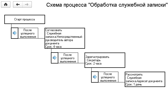 Схема маршрута движения документов