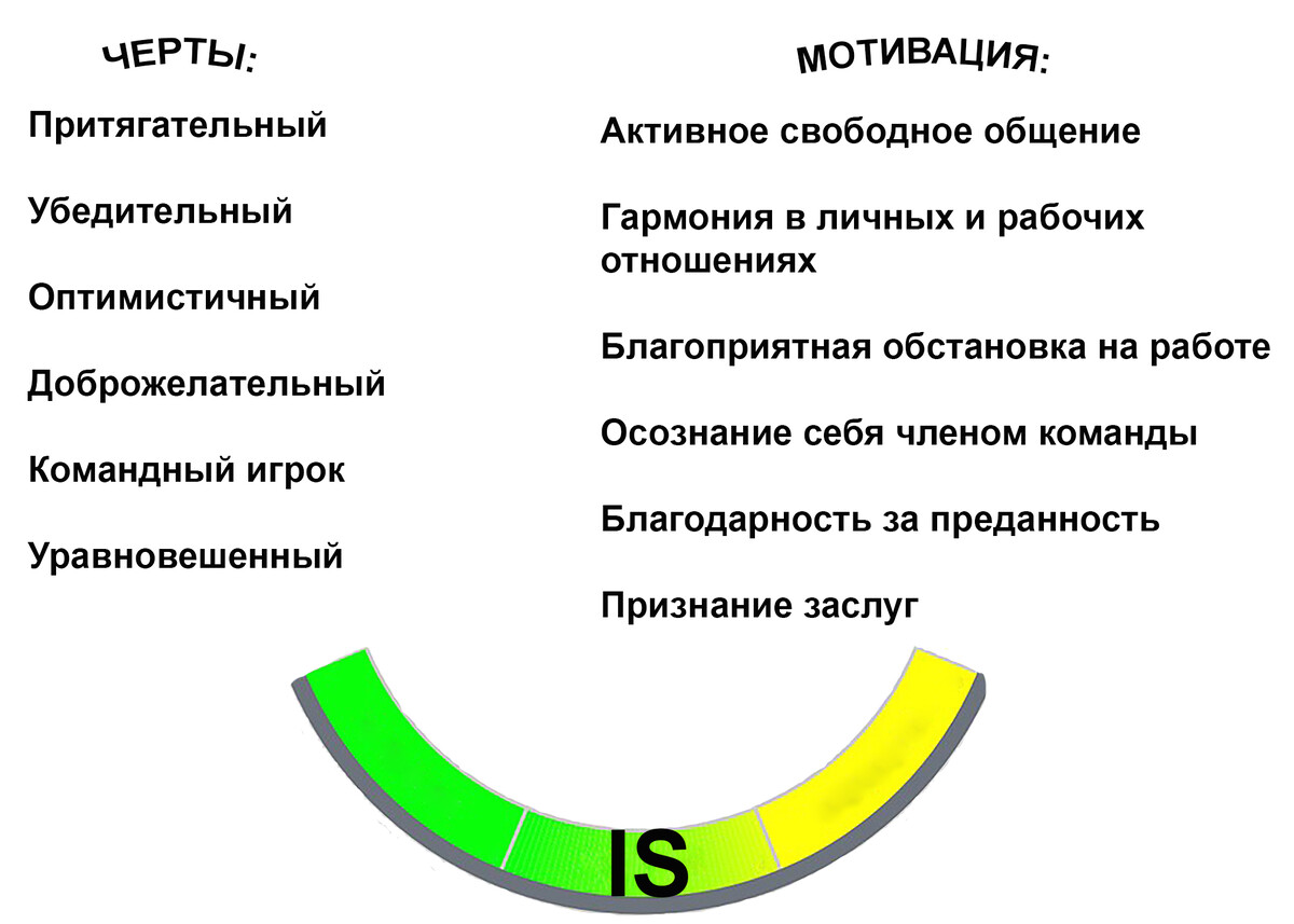 Загадки DISC-овой мотивации кандидатов. Что нужно знать об этом рекрутеру.